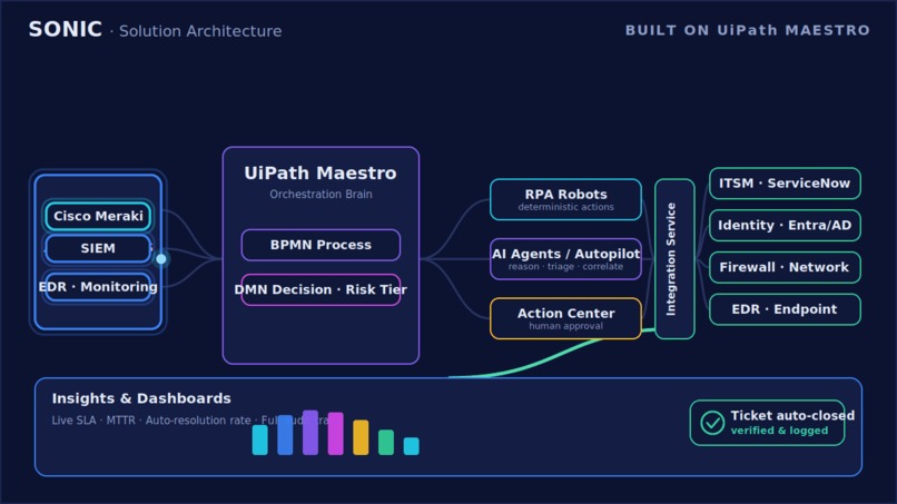 SONIC - Security + Operations + Network Intelligence Center – screenshot 3