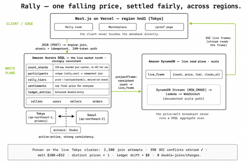Rally — the price melts as the crowd grows – screenshot 2