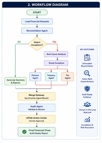 FinClose AI – Agentic Financial Close Automation – screenshot 1