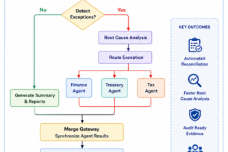 FinClose AI – Agentic Financial Close Automation