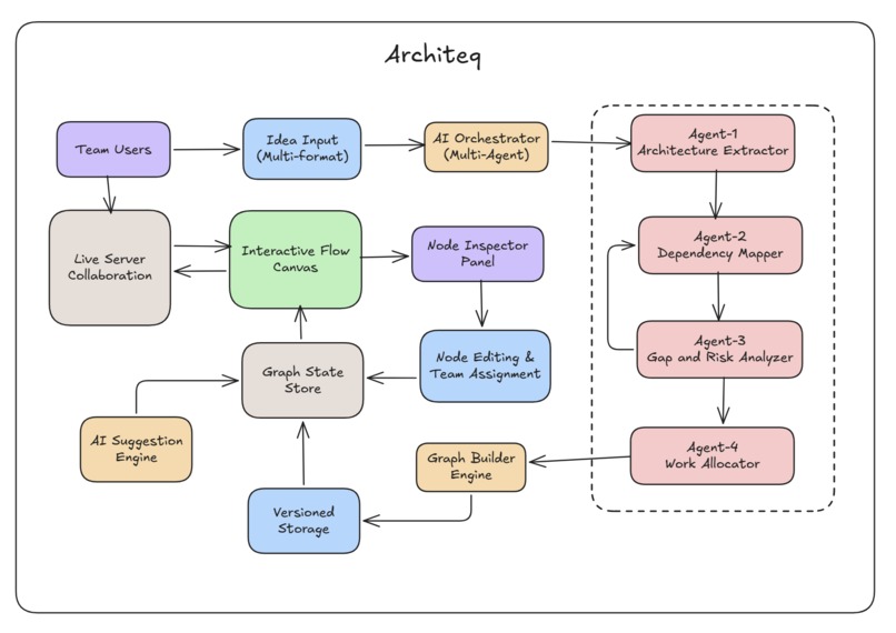 ARCHITEQ – screenshot 3