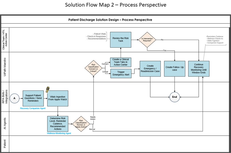 CareBridgeAI - An Intelligent Patient Discharge Case System – screenshot 3
