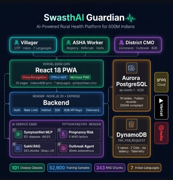 SwasthAI Guardian – screenshot 3