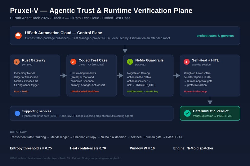 Pruxel-V: Cognitive Defense & Self-Healing HITL Agent – screenshot 1