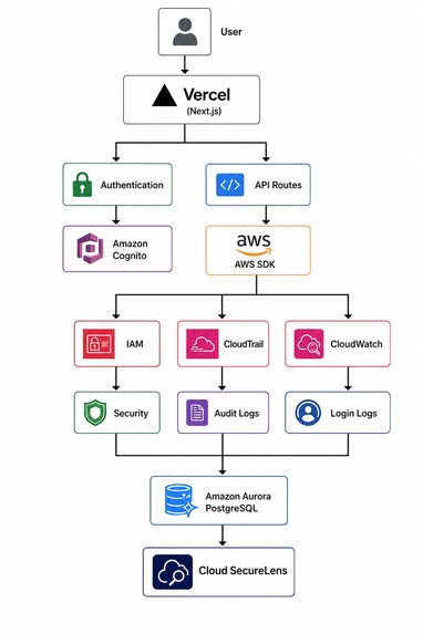 Cloud SecureLens – screenshot 2