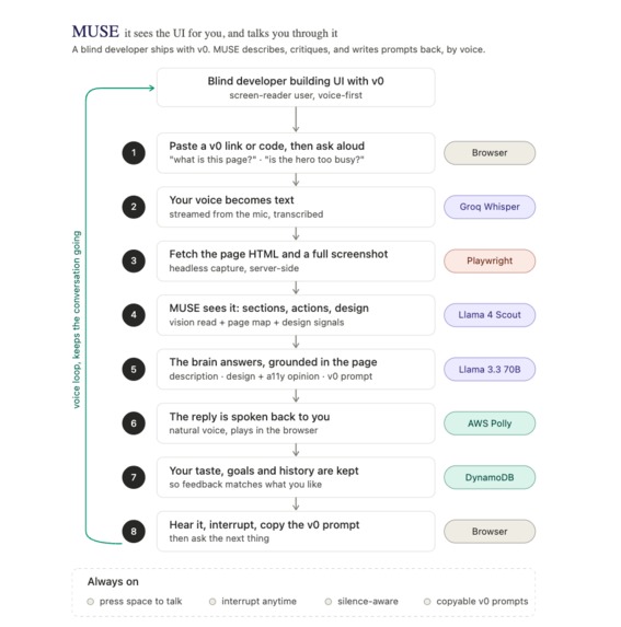 make ui speak & edit (muse) – screenshot 1