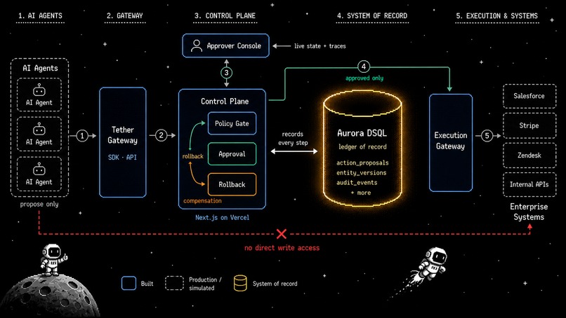 Tether – screenshot 2