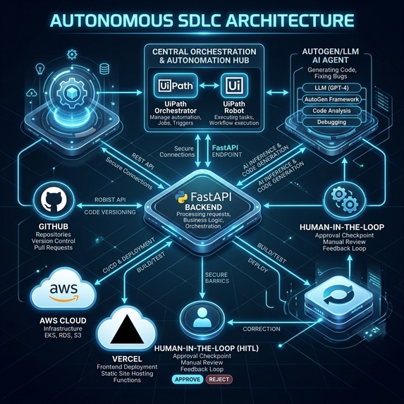 Autonomous SDLC - Software Development Life Cycle – screenshot 1
