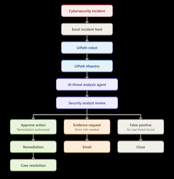 Intelligent Cybersecurity Incident Response – screenshot 1