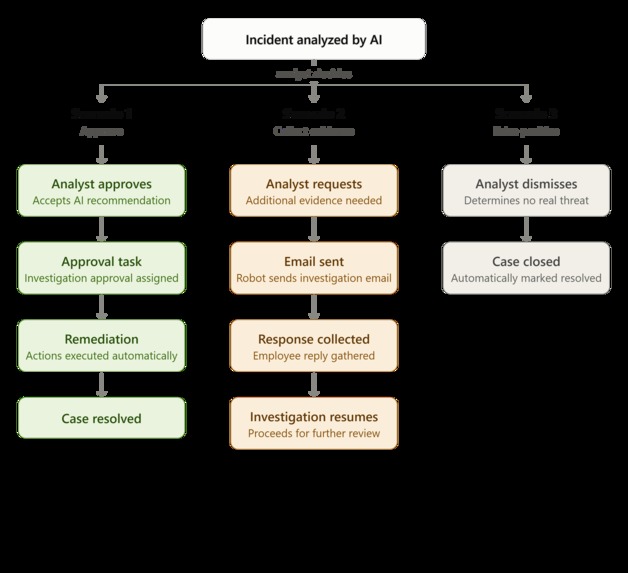 Intelligent Cybersecurity Incident Response – screenshot 2