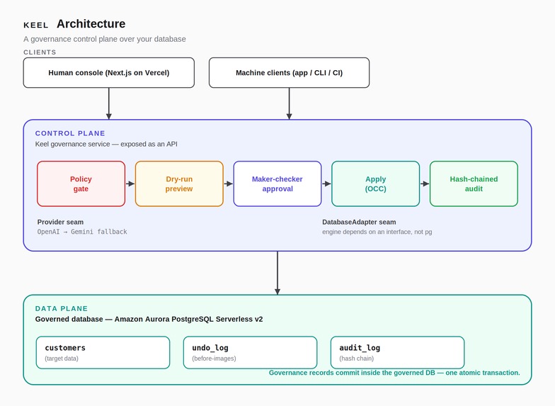 Keel - Ctrl+Z for production data – screenshot 2