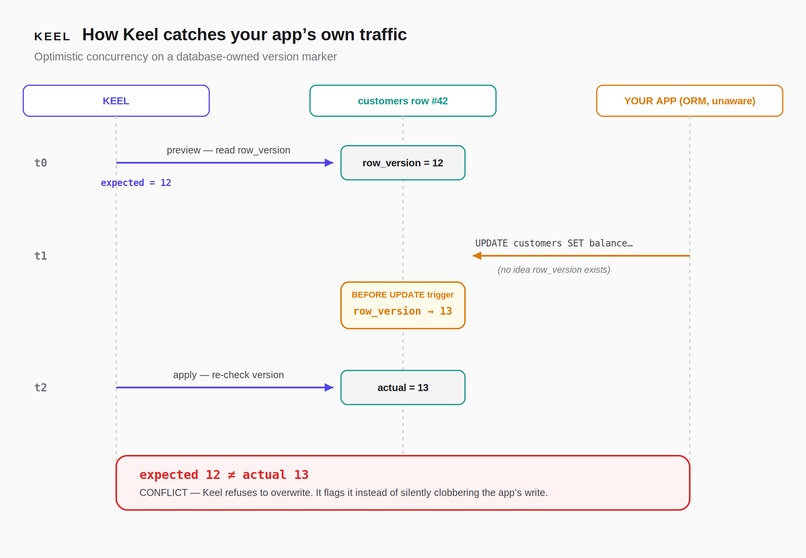 Keel - Ctrl+Z for production data – screenshot 4
