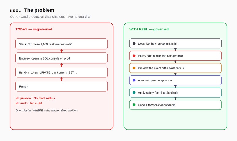 Keel - Ctrl+Z for production data – screenshot 5