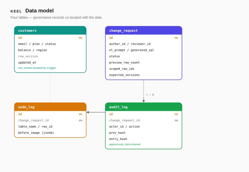 Keel - Ctrl+Z for production data – screenshot 7