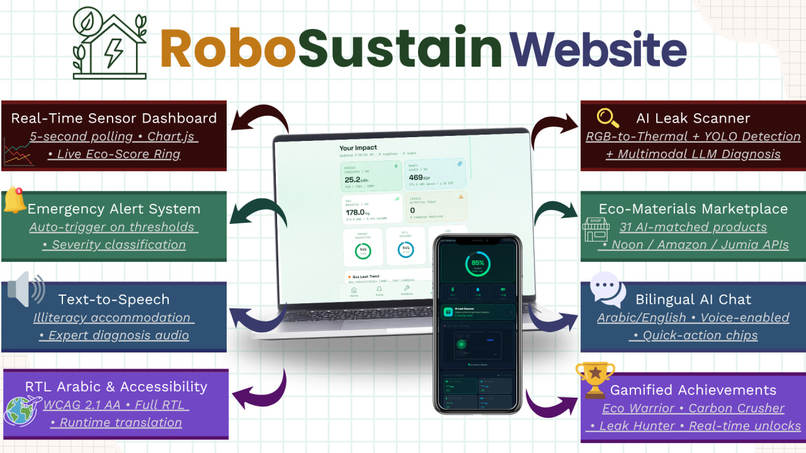 RoboSustain – screenshot 5