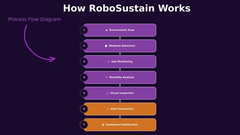 RoboSustain – screenshot 6