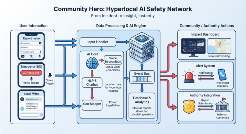 Community Hero: Hyperlocal AI Safety Network – screenshot 1