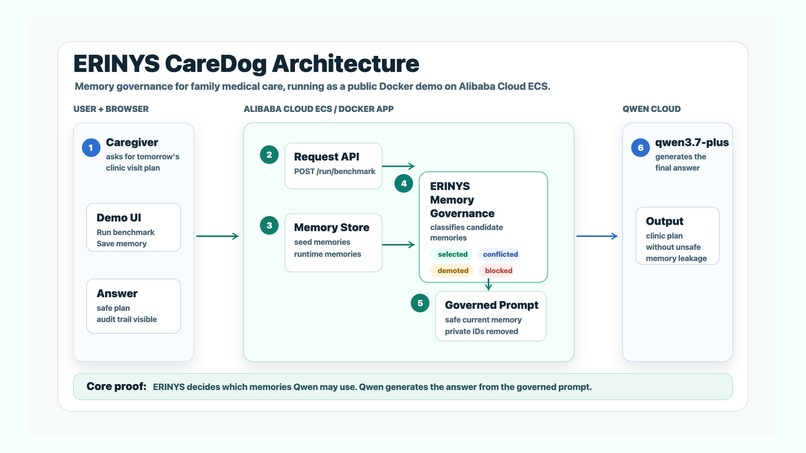ERINYS CareDog – screenshot 3