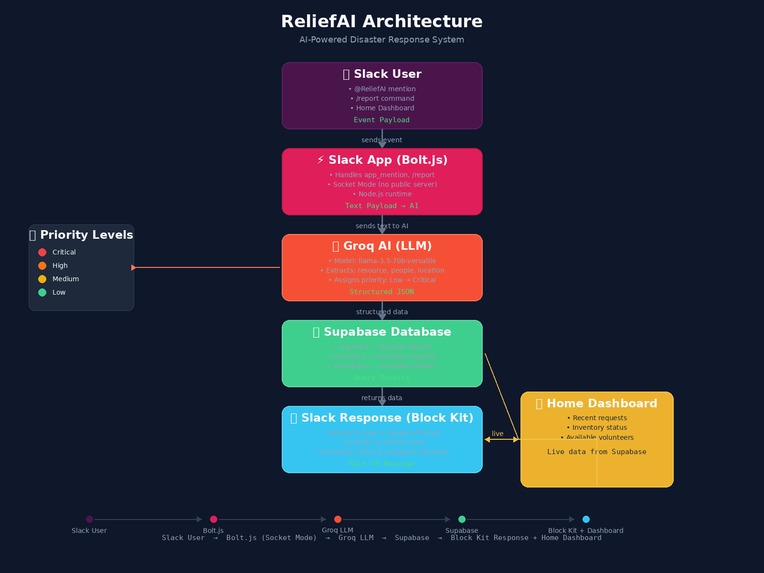 ReliefSync – screenshot 1