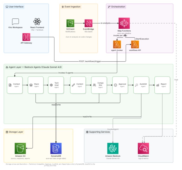 AURA - Agentic User & Ranking Analytics – screenshot 2