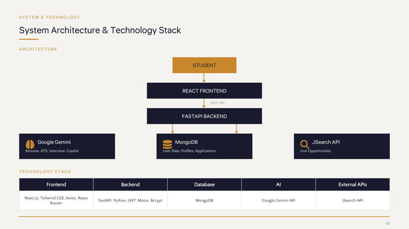 StudentOS AI: Intelligent Career Operating System – screenshot 1