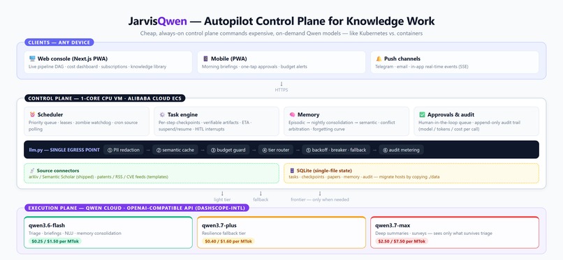 JarvisQwen — Autopilot Control Plane for Knowledge Work – screenshot 1