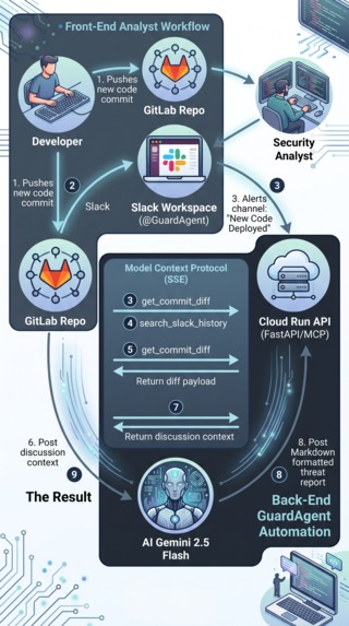 GuardAgent: SlackBoard-Native DevSecOps AI – screenshot 5