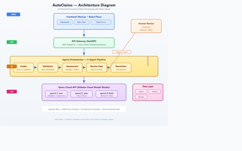 AutoClaims — Multi-Agent AI Insurance Processing – screenshot 3