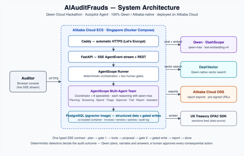 AIAuditFrauds — Multi-Agent Finance Fraud Auditor – screenshot 4