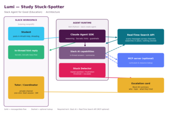 Lumi — Study Stuck-Spotter