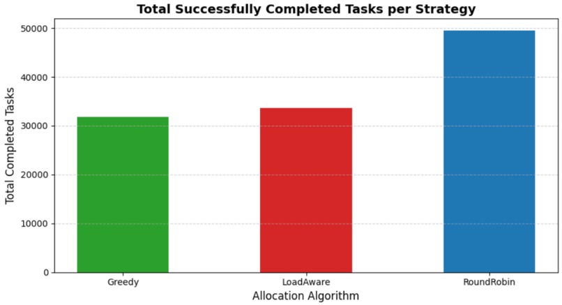 loadaware Task Allocation for Decentralized microcontrollers – screenshot 2
