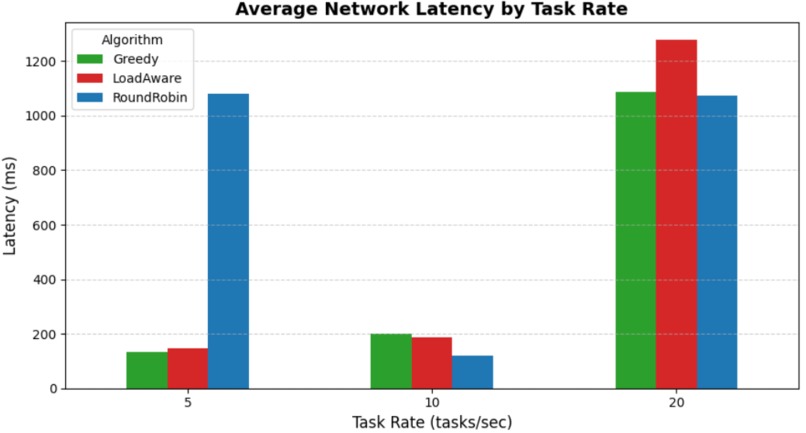 loadaware Task Allocation for Decentralized microcontrollers – screenshot 3