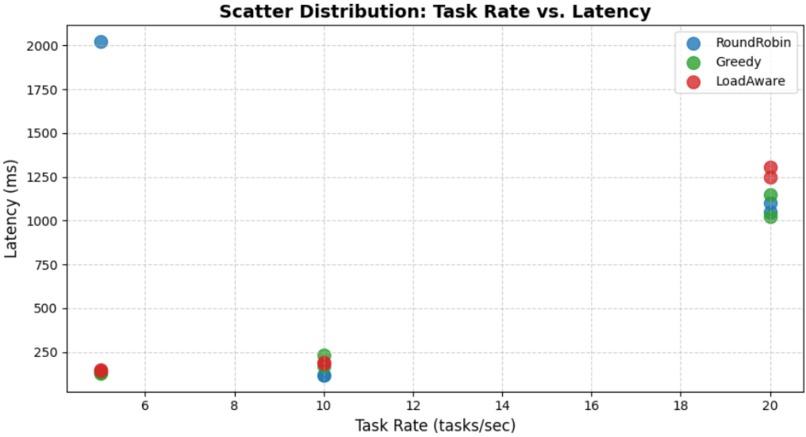 loadaware Task Allocation for Decentralized microcontrollers – screenshot 4