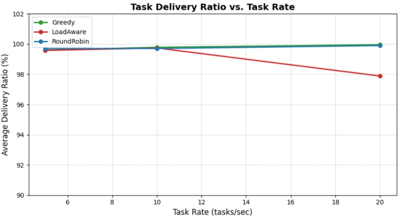 loadaware Task Allocation for Decentralized microcontrollers – screenshot 5