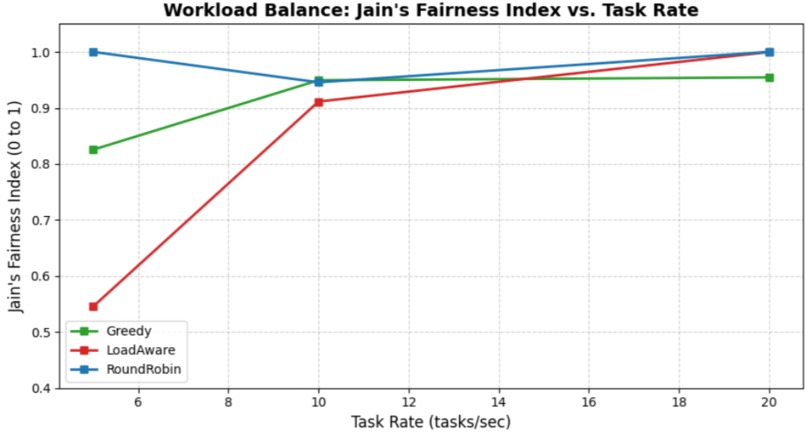 loadaware Task Allocation for Decentralized microcontrollers – screenshot 6