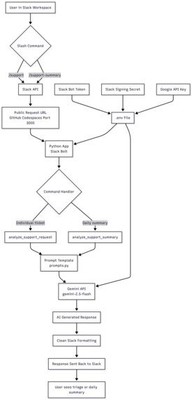 SupportOps AI – screenshot 3