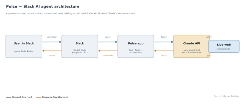 Pulse — AI Market Intelligence in Slack – screenshot 1
