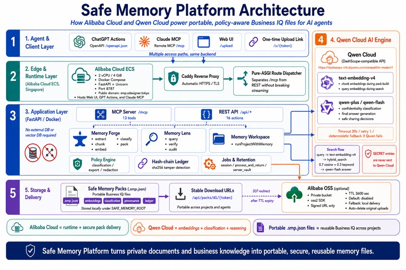 Safe Memory Platform – screenshot 2