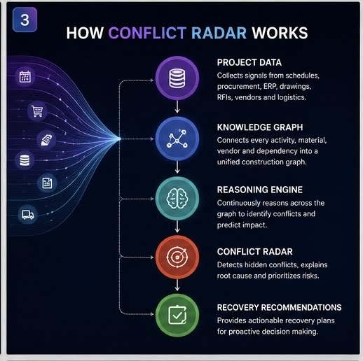 Execution Intelligence Engine: Conflict Radar – screenshot 4