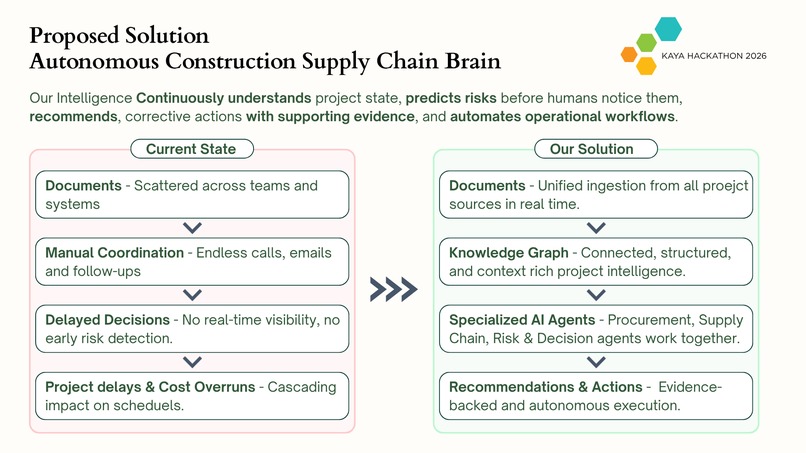 Autonomous Construction Supply Chain Brain – screenshot 3
