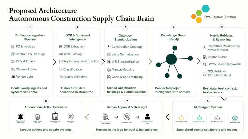 Autonomous Construction Supply Chain Brain – screenshot 4