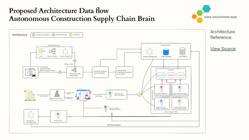 Autonomous Construction Supply Chain Brain – screenshot 5