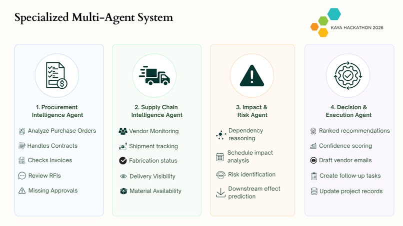 Autonomous Construction Supply Chain Brain – screenshot 6
