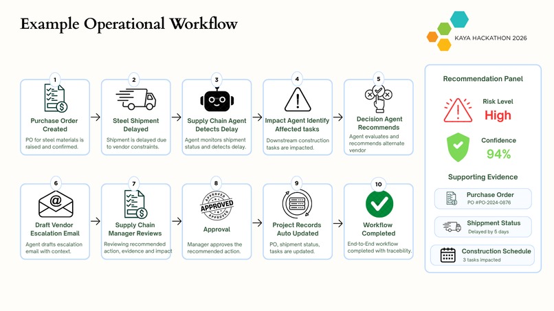 Autonomous Construction Supply Chain Brain – screenshot 7