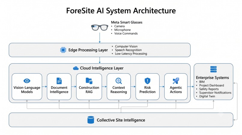 ForeSite AI – screenshot 4