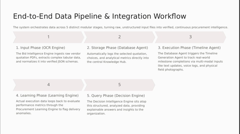 Intelligent Vendor Selection and Bid Management System – screenshot 2
