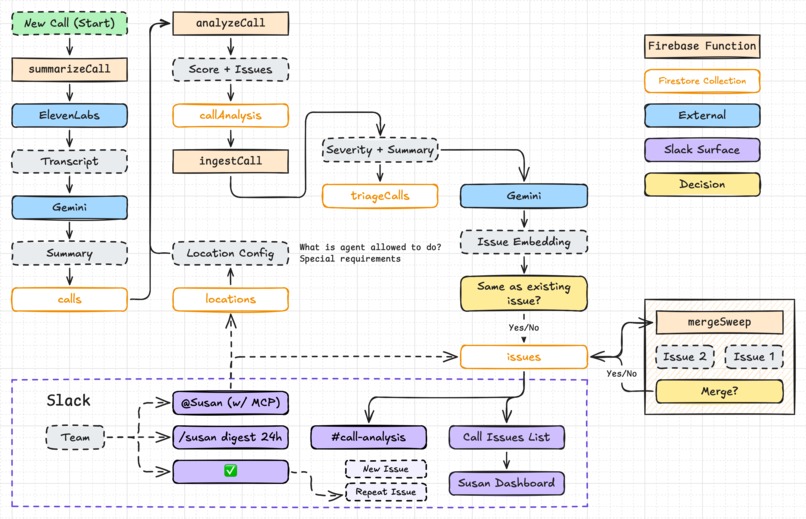 Susan - Call Issue Triage – screenshot 4