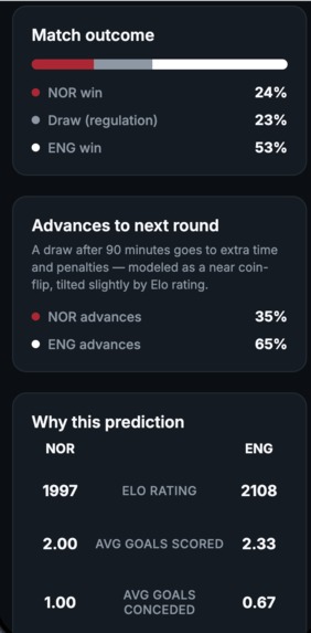 World Cup Predictor – screenshot 1