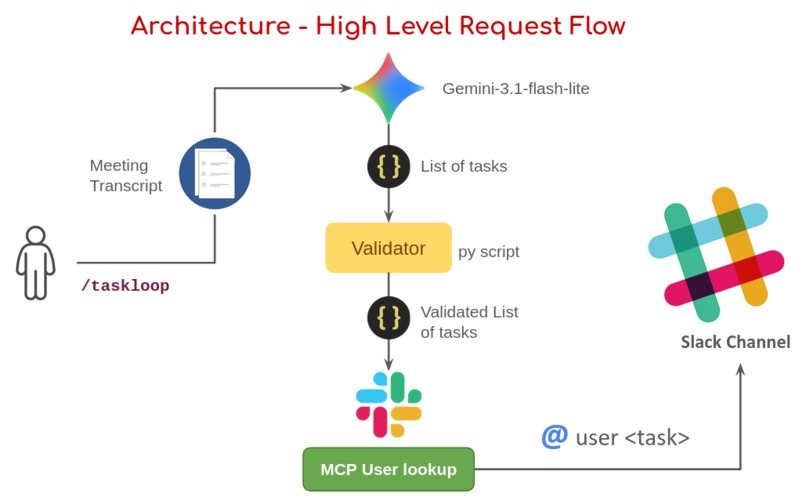 TaskLoop – screenshot 2