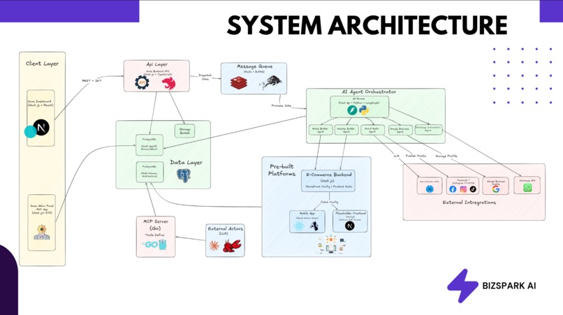 BizSpark AI — Agentic Layer for B2B Operations – screenshot 3